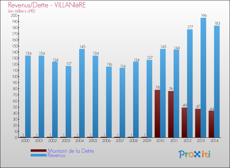 Evolution comparée de la dette et des revenus pour la commune de VILLANIèRE de 2000 à 2014 Comparaison de la dette et des revenus pour VILLANIèRE de 2000 à 2014