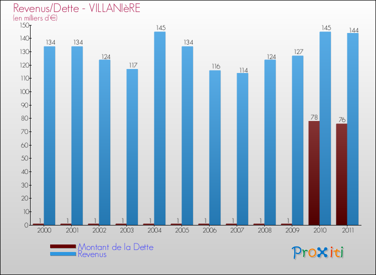 Evolution comparée de la dette et des revenus pour la commune de VILLANIèRE de 2000 à 2011 Comparaison de la dette et des revenus pour VILLANIèRE de 2000 à 2011