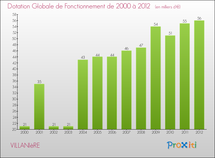 Evolution du montant de la Dotation Globale de Fonctionnement pour la commune de VILLANIèRE de 2000 à 2012 Evolution du montant de la Dotation Globale de Fonctionnement pour VILLANIèRE de 2000 à 2012