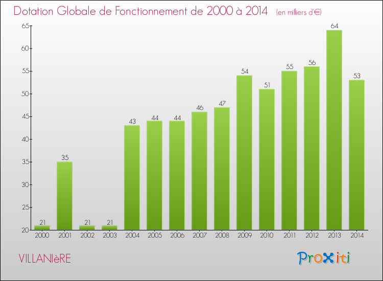 Evolution du montant de la Dotation Globale de Fonctionnement pour la commune de VILLANIèRE de 2000 à 2014 Evolution du montant de la Dotation Globale de Fonctionnement pour VILLANIèRE de 2000 à 2014