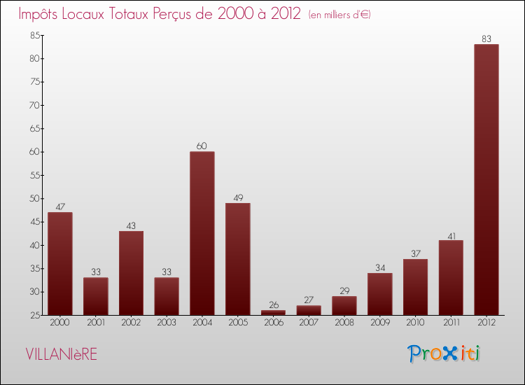 Evolution des Impôts Locaux pour la commune de VILLANIèRE de 2000 à 2012 Evolution des Impôts Locaux pour VILLANIèRE de 2000 à 2012