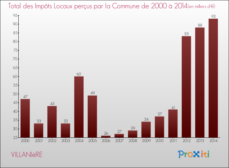 Evolution des Impôts Locaux pour la commune de VILLANIèRE de 2000 à 2014 Evolution des Impôts Locaux pour VILLANIèRE de 2000 à 2014