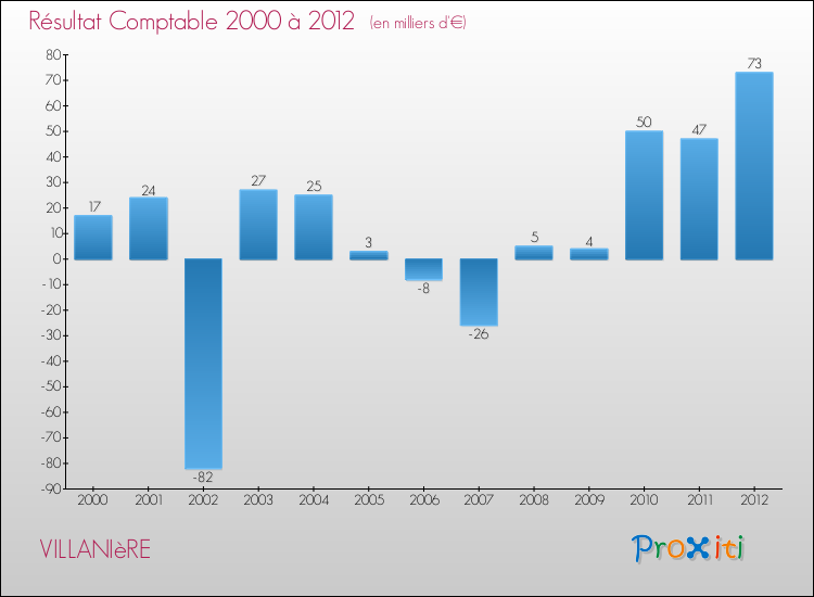 Evolution du résultat comptable pour la commune de VILLANIèRE de 2000 à 2012 Evolution du résultat comptable pour VILLANIèRE de 2000 à 2012