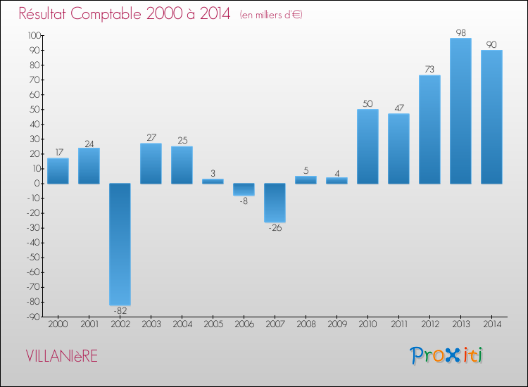 Evolution du résultat comptable pour la commune de VILLANIèRE de 2000 à 2014 Evolution du résultat comptable pour VILLANIèRE de 2000 à 2014