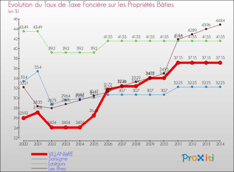 Evolution du taux de la taxe foncière sur le bati pour VILLANIèRE et les communes proches de 2000 à 2014 Comparaison des taux de taxe foncière sur le bati pour VILLANIèRE et les communes voisines de 2000 à 2014