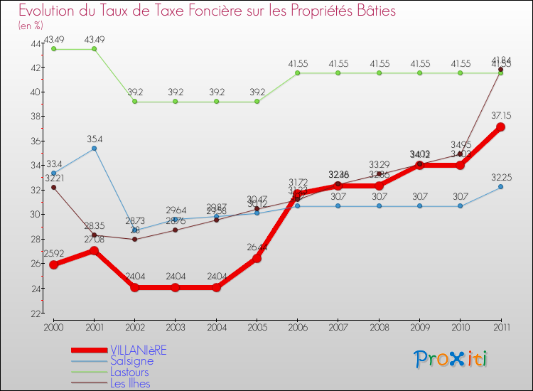 Evolution du taux de la taxe foncière sur le bati pour VILLANIèRE et les communes proches Comparaison des taux de taxe foncière sur le bati pour VILLANIèRE et les communes voisines