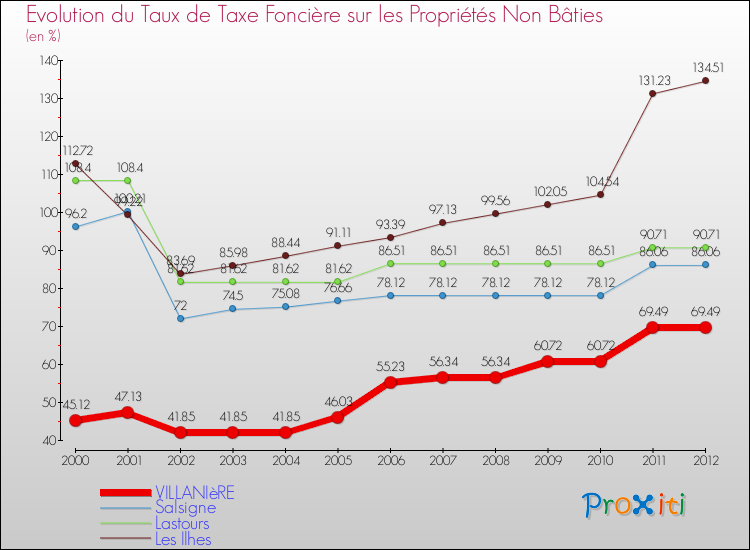 Evolution du taux de la taxe foncière sur les immeubles et terrains non batis pour VILLANIèRE et les communes proches de 2000 à 2012 Comparaison des taux de la taxe foncière sur les immeubles et terrains non batis pour VILLANIèRE et les communes voisines de 2000 à 2012