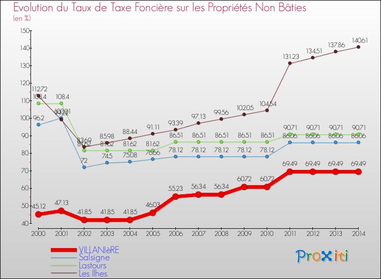 Evolution du taux de la taxe foncière sur les immeubles et terrains non batis pour VILLANIèRE et les communes proches de 2000 à 2014 Comparaison des taux de la taxe foncière sur les immeubles et terrains non batis pour VILLANIèRE et les communes voisines de 2000 à 2014