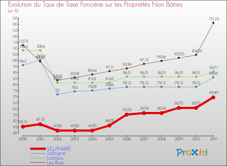 Evolution du taux de la taxe foncière sur les immeubles et terrains non batis pour VILLANIèRE et les communes proches Comparaison des taux de la taxe foncière sur les immeubles et terrains non batis pour VILLANIèRE et les communes voisines