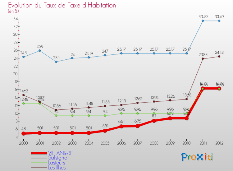 Evolution du taux de la taxe d'habitation pour VILLANIèRE et les communes proches Comparaison des taux de la taxe d'habitation pour VILLANIèRE et les communes voisines