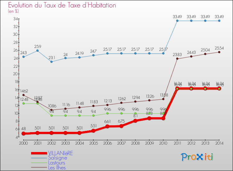 Evolution du taux de la taxe d'habitation pour VILLANIèRE et les communes proches de 2000 à 2014 Comparaison des taux de la taxe d'habitation pour VILLANIèRE et les communes voisines de 2000 à 2014
