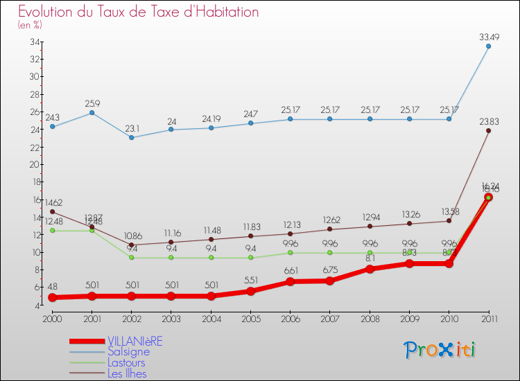 Evolution du taux de la taxe d'habitation pour VILLANIèRE et les communes proches Comparaison des taux de la taxe d'habitation pour VILLANIèRE et les communes voisines