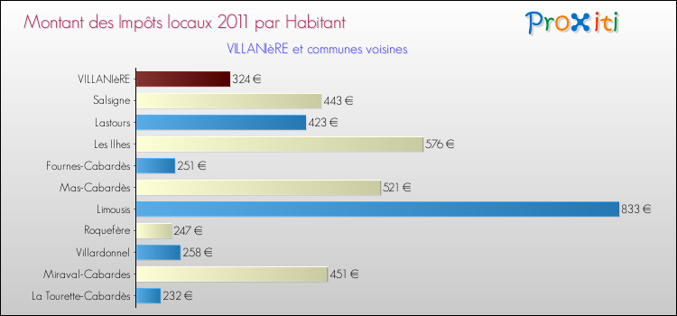Montant des impôts locaux par Habitant pour VILLANIèRE et les communes proches Comparaison des impôts locaux par habitant pour VILLANIèRE et les communes voisines