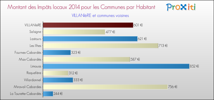 Montant des impôts locaux par Habitant pour VILLANIèRE et les communes proches en 2014 Comparaison des impôts locaux par habitant pour VILLANIèRE et les communes voisines en 2014