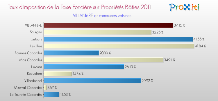 Taux d'imposition de la taxe foncière sur le bati 2011 pour VILLANIèRE et les communes proches Comparaison des taux d'imposition de la taxe foncière sur le bati 2011 pour VILLANIèRE et les communes voisines