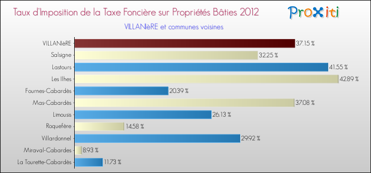 Taux d'imposition de la taxe foncière sur le bati 2012 pour VILLANIèRE et les communes proches Comparaison des taux d'imposition de la taxe foncière sur le bati 2012 pour VILLANIèRE et les communes voisines