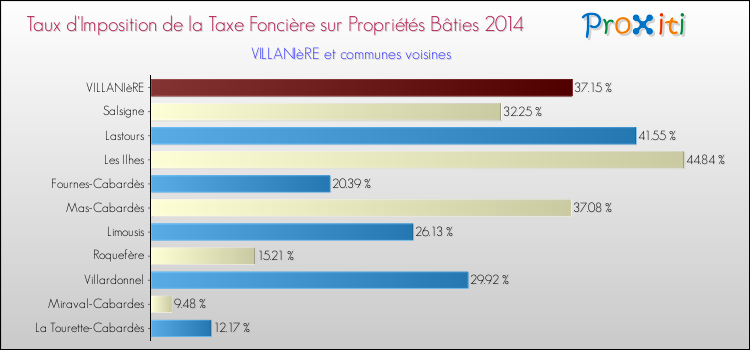 Taux d'imposition de la taxe foncière sur le bati 2014 pour VILLANIèRE et les communes proches Comparaison des taux d'imposition de la taxe foncière sur le bati 2014 pour VILLANIèRE et les communes voisines