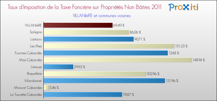 Taux d'imposition de la taxe foncière sur les immeubles et terrains non batis 2011 pour VILLANIèRE et les communes proches Comparaison des taux d'imposition de la taxe foncière sur les immeubles et terrains non batis 2011 pour VILLANIèRE et les communes voisines