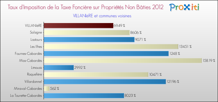 Taux d'imposition de la taxe foncière sur les immeubles et terrains non batis 2012 pour VILLANIèRE et les communes proches Comparaison des taux d'imposition de la taxe foncière sur les immeubles et terrains non batis 2012 pour VILLANIèRE et les communes voisines