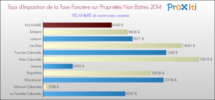 Taux d'imposition de la taxe foncière sur les immeubles et terrains non batis 2014 pour VILLANIèRE et les communes proches Comparaison des taux d'imposition de la taxe foncière sur les immeubles et terrains non batis 2014 pour VILLANIèRE et les communes voisines
