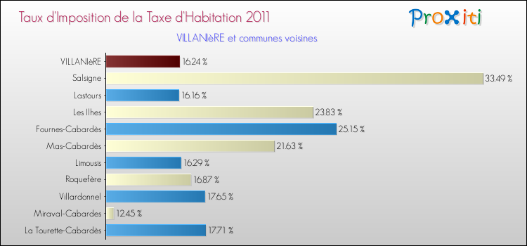 Taux d'imposition de la taxe d'habitation 2011 pour VILLANIèRE et les communes proches Comparaison des taux d'imposition de la taxe d'habitation 2011 pour VILLANIèRE et les communes voisines