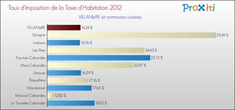 Taux d'imposition de la taxe d'habitation 2012 pour VILLANIèRE et les communes proches Comparaison des taux d'imposition de la taxe d'habitation 2012 pour VILLANIèRE et les communes voisines