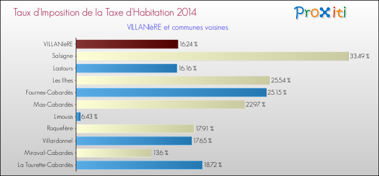 Taux d'imposition de la taxe d'habitation 2014 pour VILLANIèRE et les communes proches Comparaison des taux d'imposition de la taxe d'habitation 2014 pour VILLANIèRE et les communes voisines