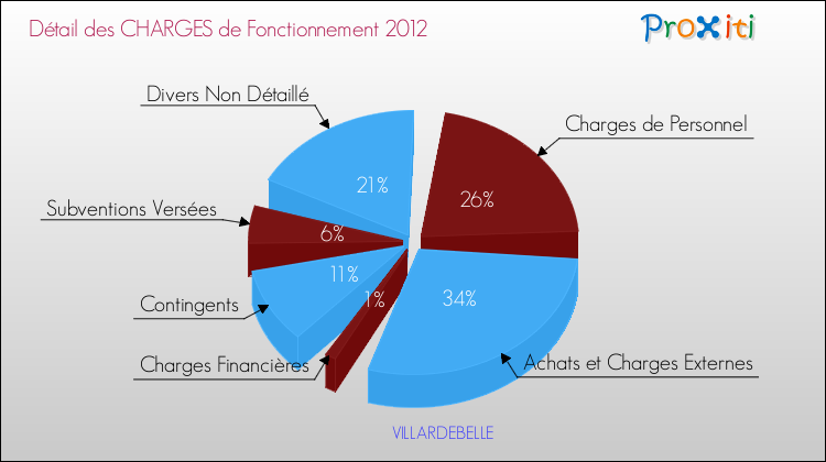 Décomposition des Charges de Fonctionnement 2012 de la commune de VILLARDEBELLE Charges de Fonctionnement 2012 pour la commune de VILLARDEBELLE