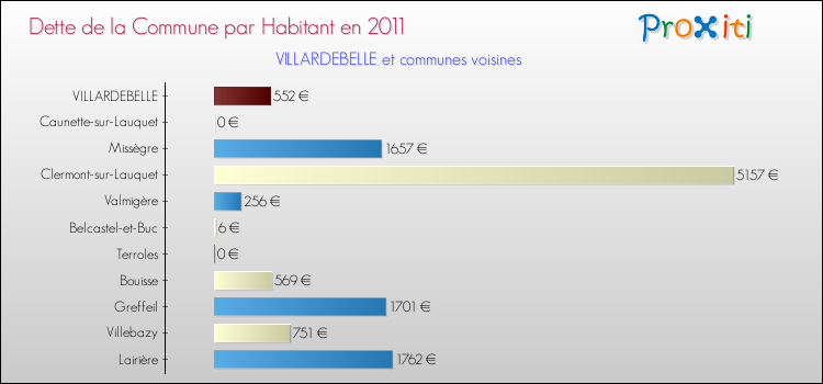 Dette par habitant de la commune en 2011 pour VILLARDEBELLE et les communes proches Comparaison de la dette par habitant de la commune en 2011 pour VILLARDEBELLE et les communes voisines