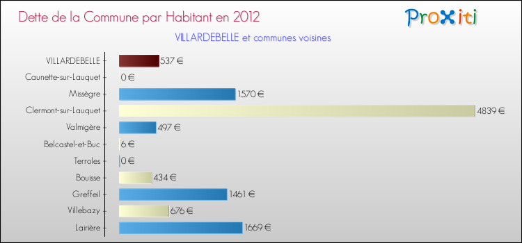 Dette par habitant de la commune en 2012 pour VILLARDEBELLE et les communes proches Comparaison de la dette par habitant de la commune en 2012 pour VILLARDEBELLE et les communes voisines