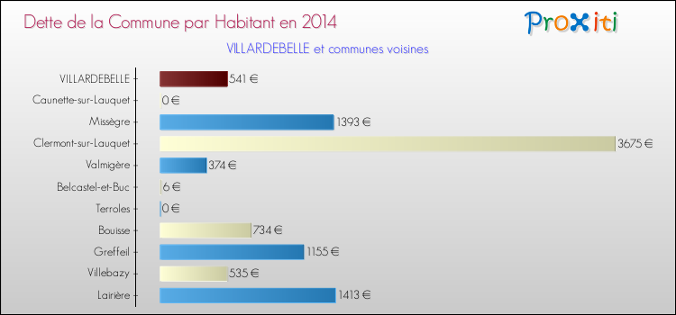 Dette par habitant de la commune en 2014 pour VILLARDEBELLE et les communes proches Comparaison de la dette par habitant de la commune en 2014 pour VILLARDEBELLE et les communes voisines