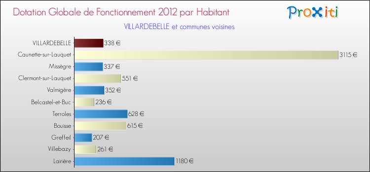 Montant des dotations globales de fonctionnement DGF par Habitant pour VILLARDEBELLE et les communes proches Comparaison des des dotations globales de fonctionnement DGF par habitant pour VILLARDEBELLE et les communes voisines