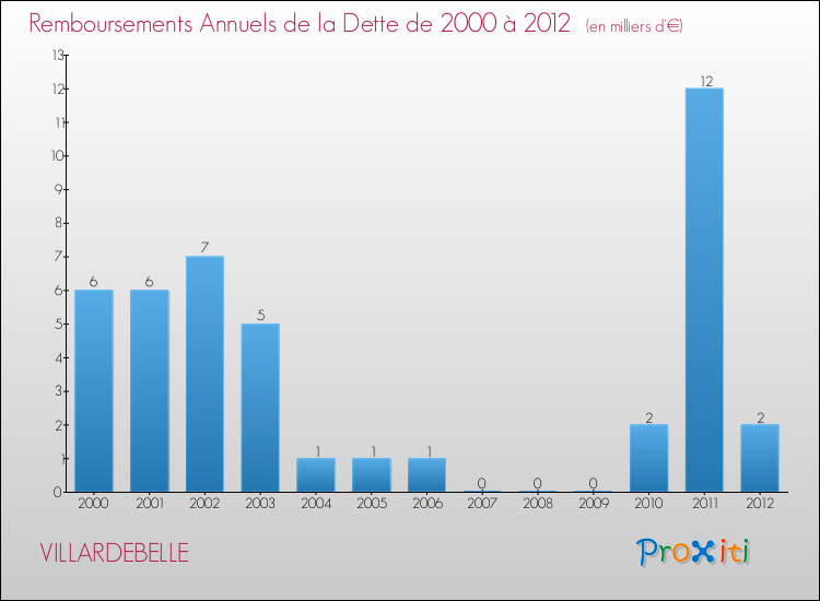 Evolution de l'annuité de la dette pour la commune de VILLARDEBELLE de 2000 à 2012 Annuités de la dette pour VILLARDEBELLE de 2000 à 2012