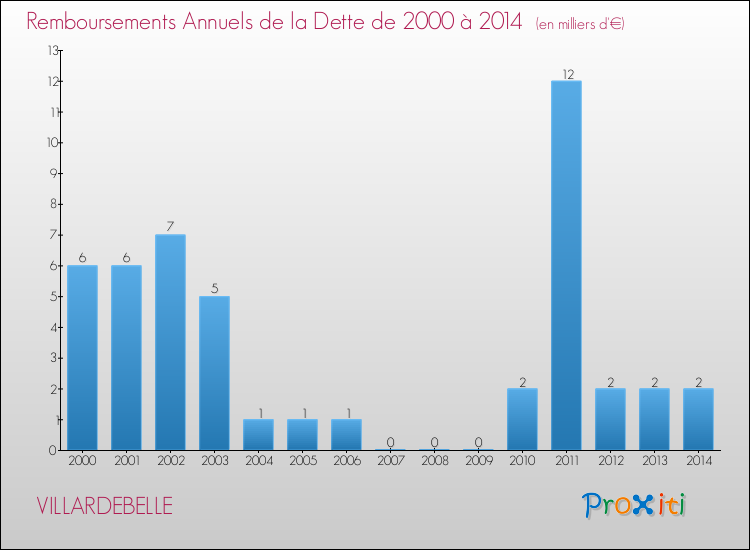 Evolution de l'annuité de la dette pour la commune de VILLARDEBELLE de 2000 à 2014 Annuités de la dette pour VILLARDEBELLE de 2000 à 2014