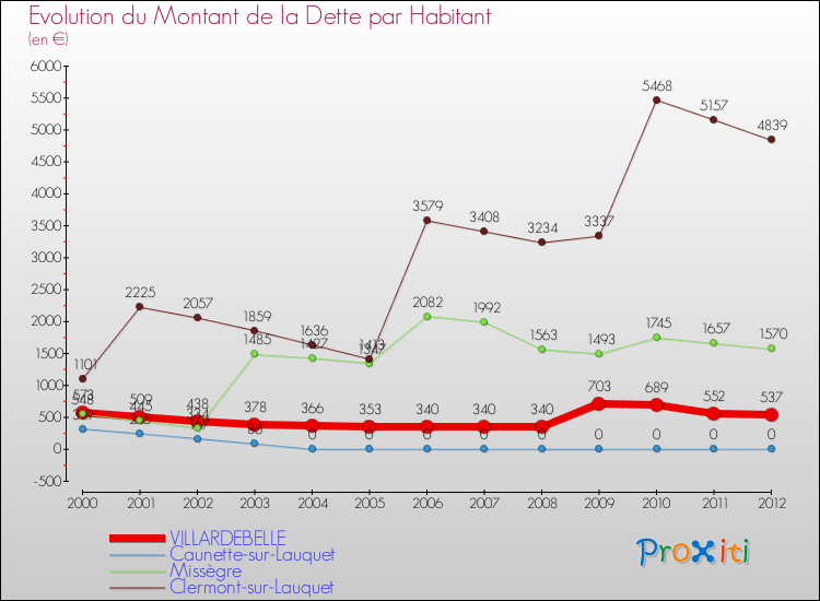 Evolution de la dette par habitant pour la commune de VILLARDEBELLE et les communes proches de 2000 à 2012 Comparaison de la dette par habitant pour VILLARDEBELLE et les communes voisines de 2000 à 2012
