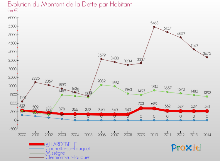 Evolution de la dette par habitant pour la commune de VILLARDEBELLE et les communes proches de 2000 à 2014 Comparaison de la dette par habitant pour VILLARDEBELLE et les communes voisines de 2000 à 2014