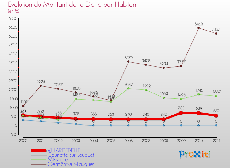 Evolution de la dette par habitant pour la commune de VILLARDEBELLE et les communes proches Comparaison de la dette par habitant pour VILLARDEBELLE et les communes voisines