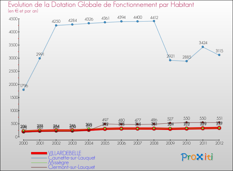 Evolution et montant de la dotation globale de fonctionnement par Habitant pour VILLARDEBELLE et les communes proches Comparaison des dotations globales de fonctionnement par habitant pour VILLARDEBELLE et les communes voisines