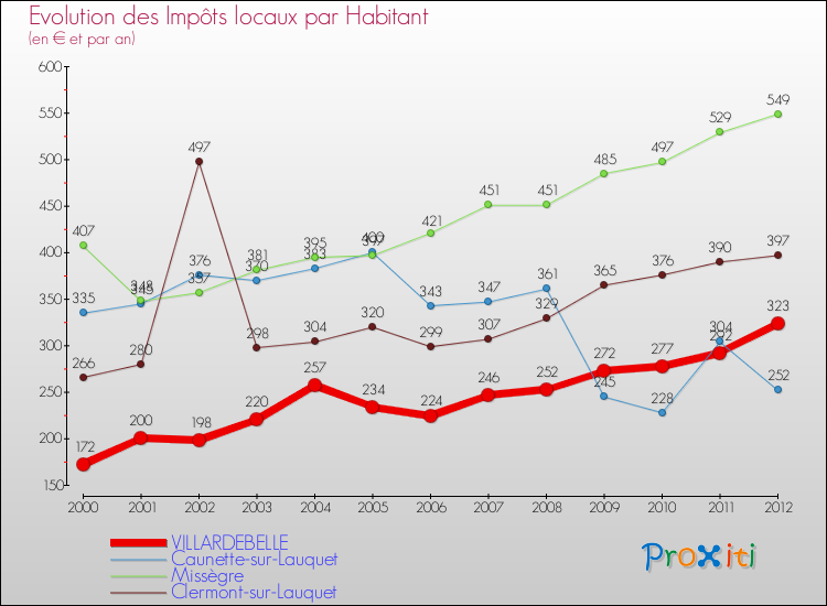 Evolution et montant des impôts locaux par Habitant pour VILLARDEBELLE et les communes proches Comparaison des impôts locaux par habitant pour VILLARDEBELLE et les communes voisines