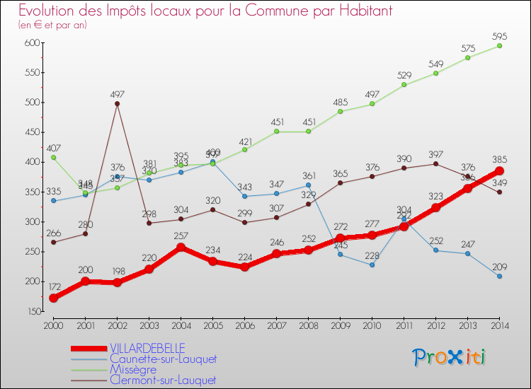 Evolution et montant des impôts locaux par Habitant pour VILLARDEBELLE et les communes proches de 2000 à 2014 Comparaison des impôts locaux par habitant pour VILLARDEBELLE et les communes voisines de 2000 à 2014