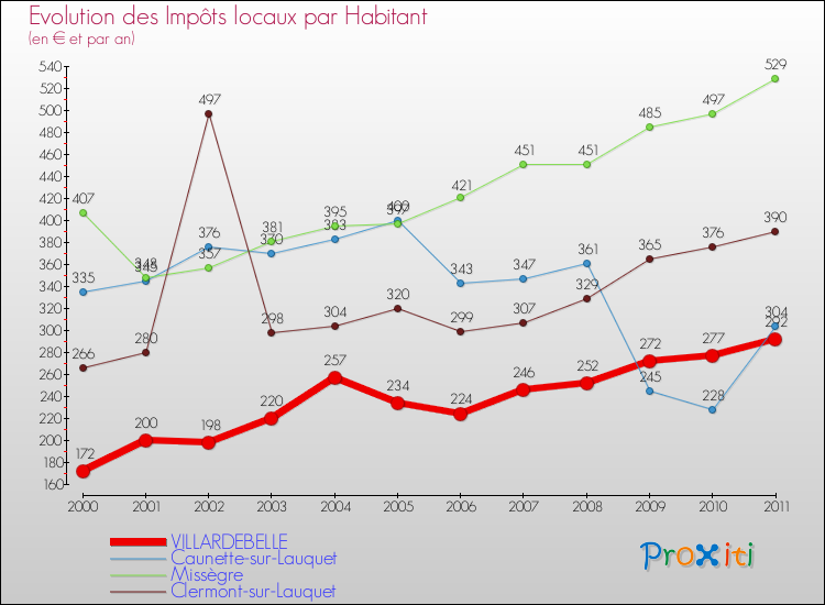 Evolution et montant des impôts locaux par Habitant pour VILLARDEBELLE et les communes proches Comparaison des impôts locaux par habitant pour VILLARDEBELLE et les communes voisines