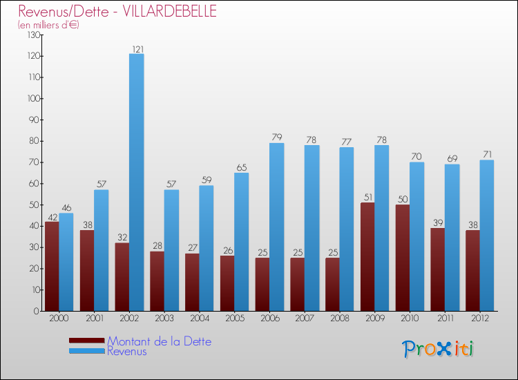 Evolution comparée de la dette et des revenus pour la commune de VILLARDEBELLE de 2000 à 2012 Comparaison de la dette et des revenus pour VILLARDEBELLE de 2000 à 2012