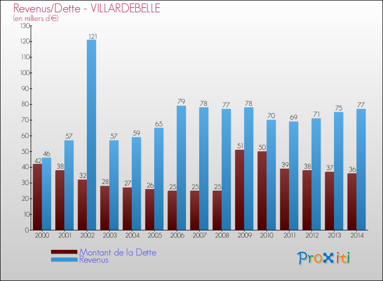 Evolution comparée de la dette et des revenus pour la commune de VILLARDEBELLE de 2000 à 2014 Comparaison de la dette et des revenus pour VILLARDEBELLE de 2000 à 2014