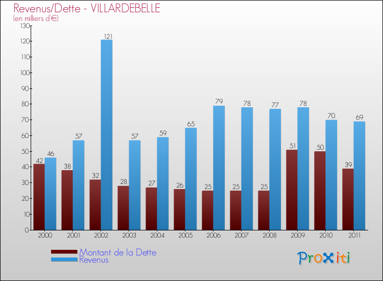 Evolution comparée de la dette et des revenus pour la commune de VILLARDEBELLE de 2000 à 2011 Comparaison de la dette et des revenus pour VILLARDEBELLE de 2000 à 2011