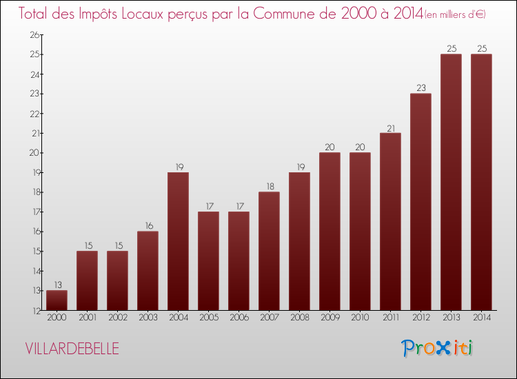 Evolution des Impôts Locaux pour la commune de VILLARDEBELLE de 2000 à 2014 Evolution des Impôts Locaux pour VILLARDEBELLE de 2000 à 2014