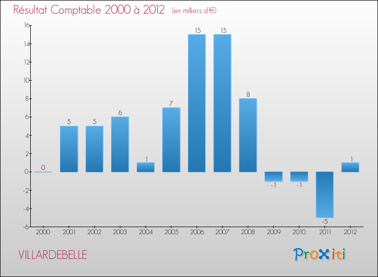 Evolution du résultat comptable pour la commune de VILLARDEBELLE de 2000 à 2012 Evolution du résultat comptable pour VILLARDEBELLE de 2000 à 2012