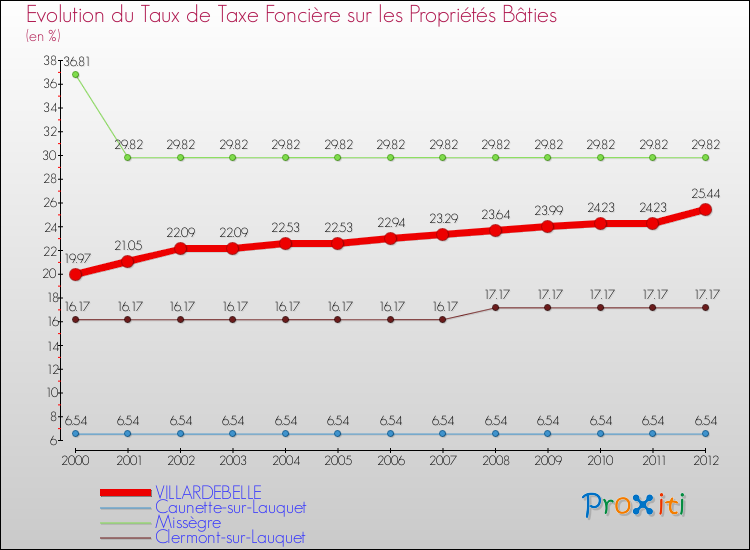 Evolution du taux de la taxe foncière sur le bati pour VILLARDEBELLE et les communes proches de 2000 à 2012 Comparaison des taux de taxe foncière sur le bati pour VILLARDEBELLE et les communes voisines de 2000 à 2012