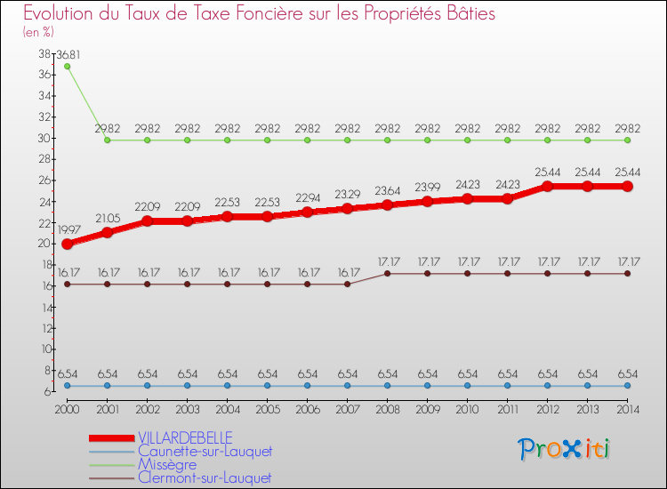 Evolution du taux de la taxe foncière sur le bati pour VILLARDEBELLE et les communes proches de 2000 à 2014 Comparaison des taux de taxe foncière sur le bati pour VILLARDEBELLE et les communes voisines de 2000 à 2014
