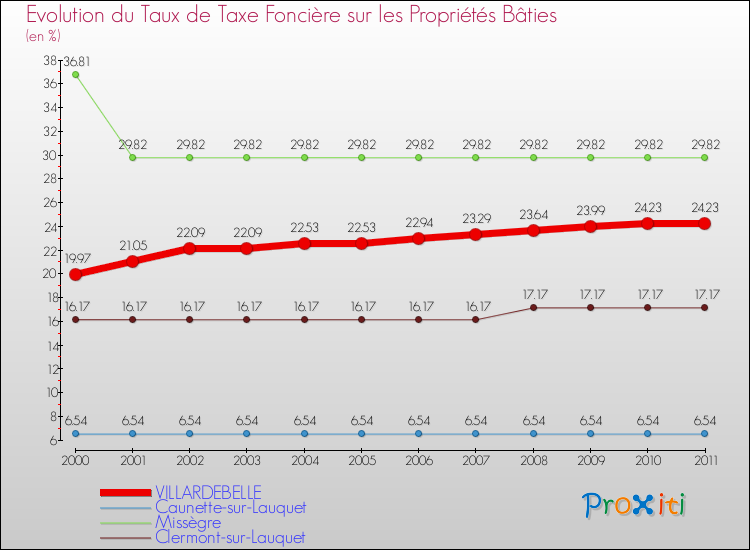 Evolution du taux de la taxe foncière sur le bati pour VILLARDEBELLE et les communes proches Comparaison des taux de taxe foncière sur le bati pour VILLARDEBELLE et les communes voisines