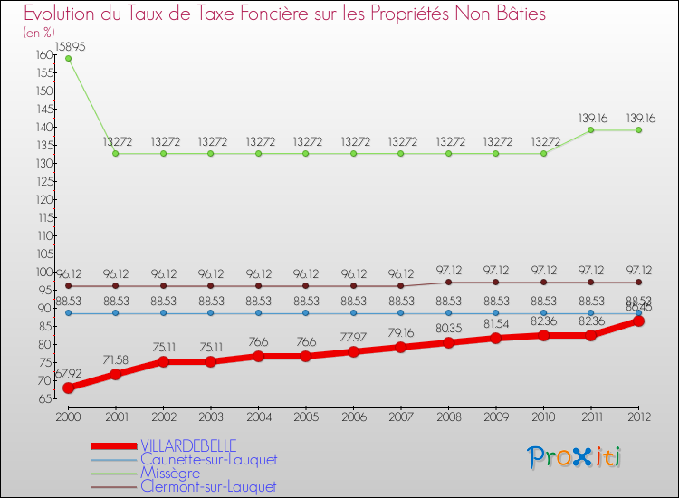 Evolution du taux de la taxe foncière sur les immeubles et terrains non batis pour VILLARDEBELLE et les communes proches de 2000 à 2012 Comparaison des taux de la taxe foncière sur les immeubles et terrains non batis pour VILLARDEBELLE et les communes voisines de 2000 à 2012